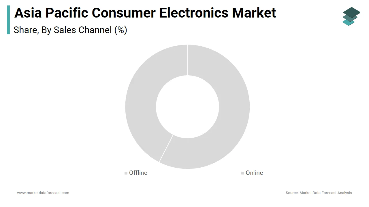 The offline sales segment dominated the Asia Pacific consumer electronics market in 2024