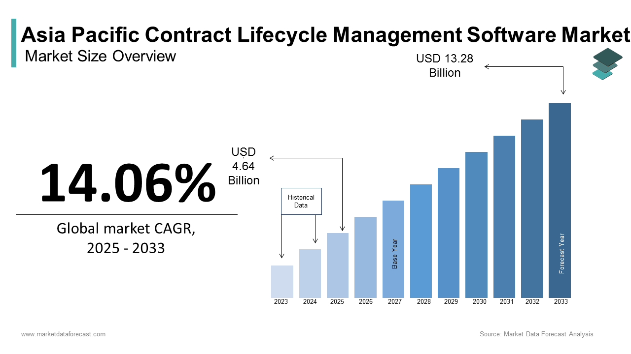 Asia Pacific Contract Lifecycle Management Software market size was calculated to be USD 4.06 billion in 2024 and is anticipated to be worth USD 13.28 billion by 2033