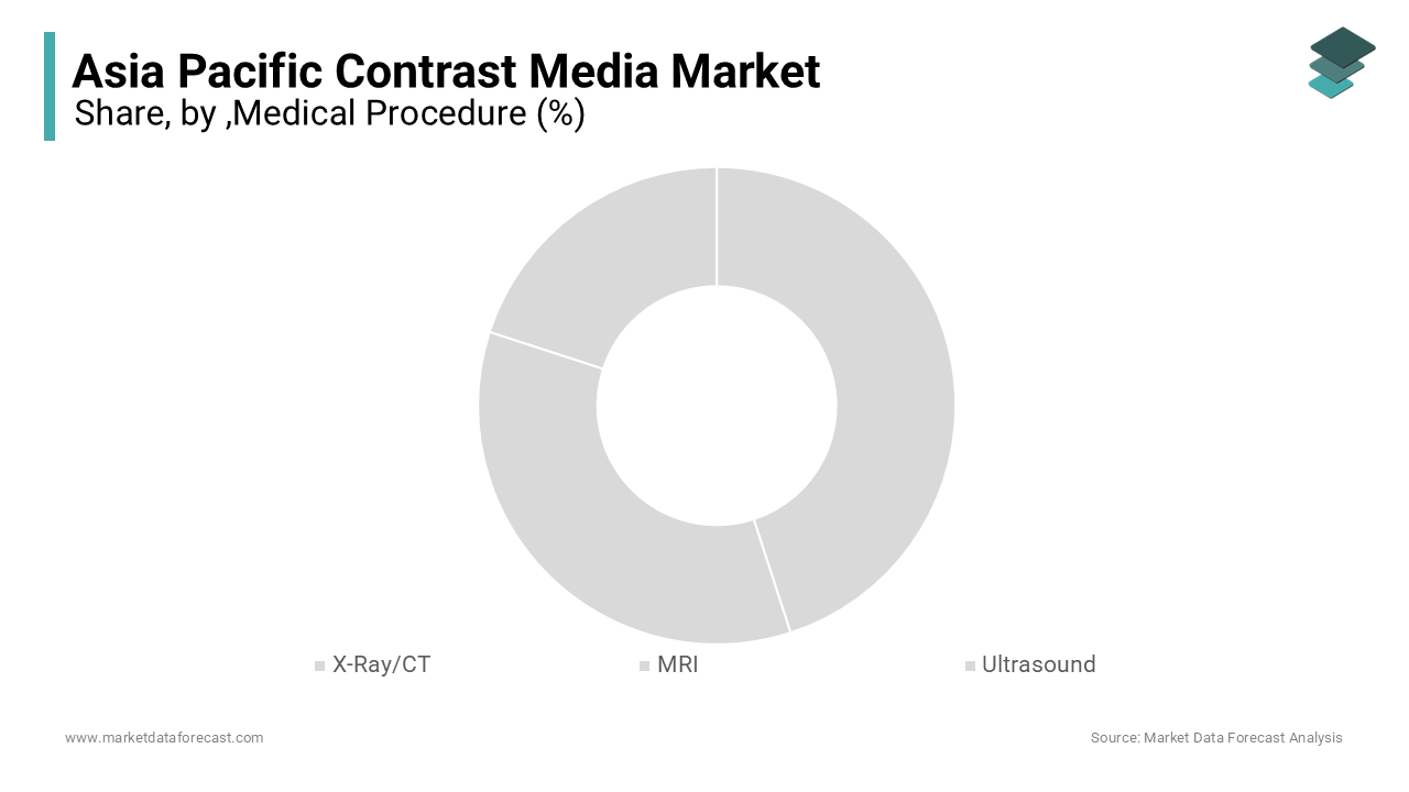The X-Ray and Computed Tomography segment dominated the Asia Pacific Contrast Media Market
