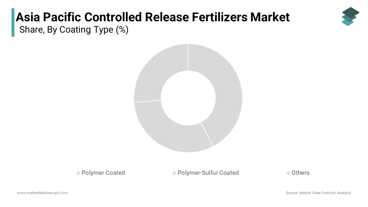 The polymer-coated controlled release fertilizers segment dominated the Asia Pacific Controlled release fertilizers market
