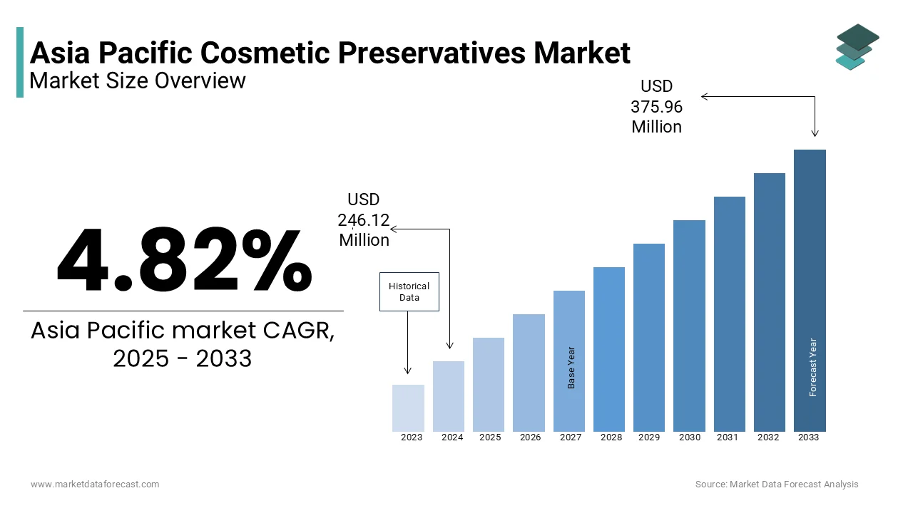 The Asia Pacific cosmetic preservatives market size was valued at USD 246.12 Mn in 2024, and is expected to reach USD 375.96 Mn by 2033, at a CAGR of 4.82%.