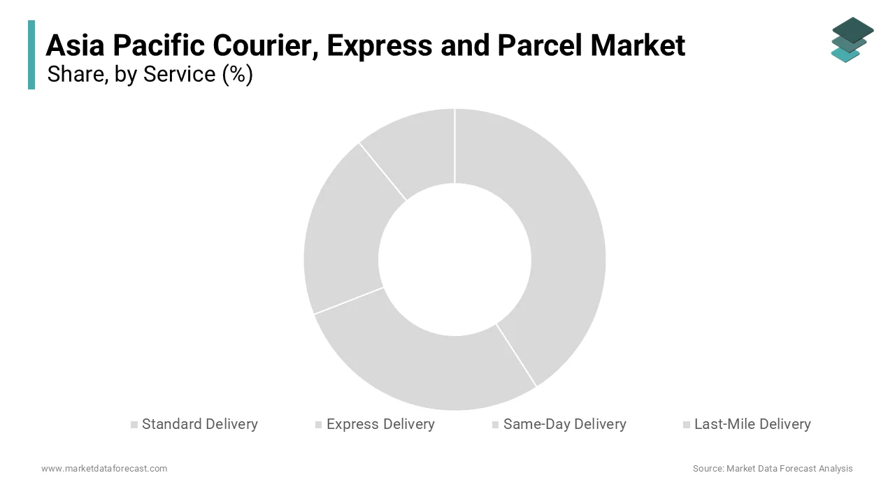 The standard delivery segment was the largest and held 45.3% of the Asia Pacific Courier, Express and Parcel market