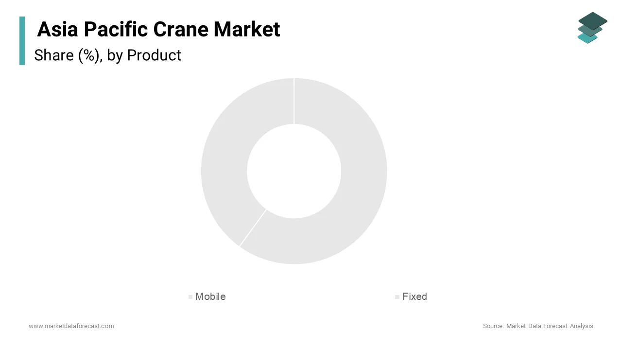 The mobile cranes segment held the largest share of the Asia Pacific crane market in 2024.
