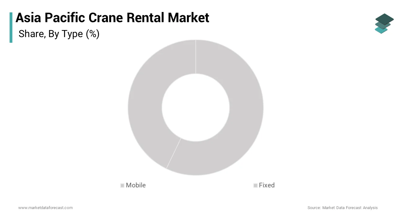 The mobile crane segment dominated the Asia Pacific crane rental market by 65.2% in 2024