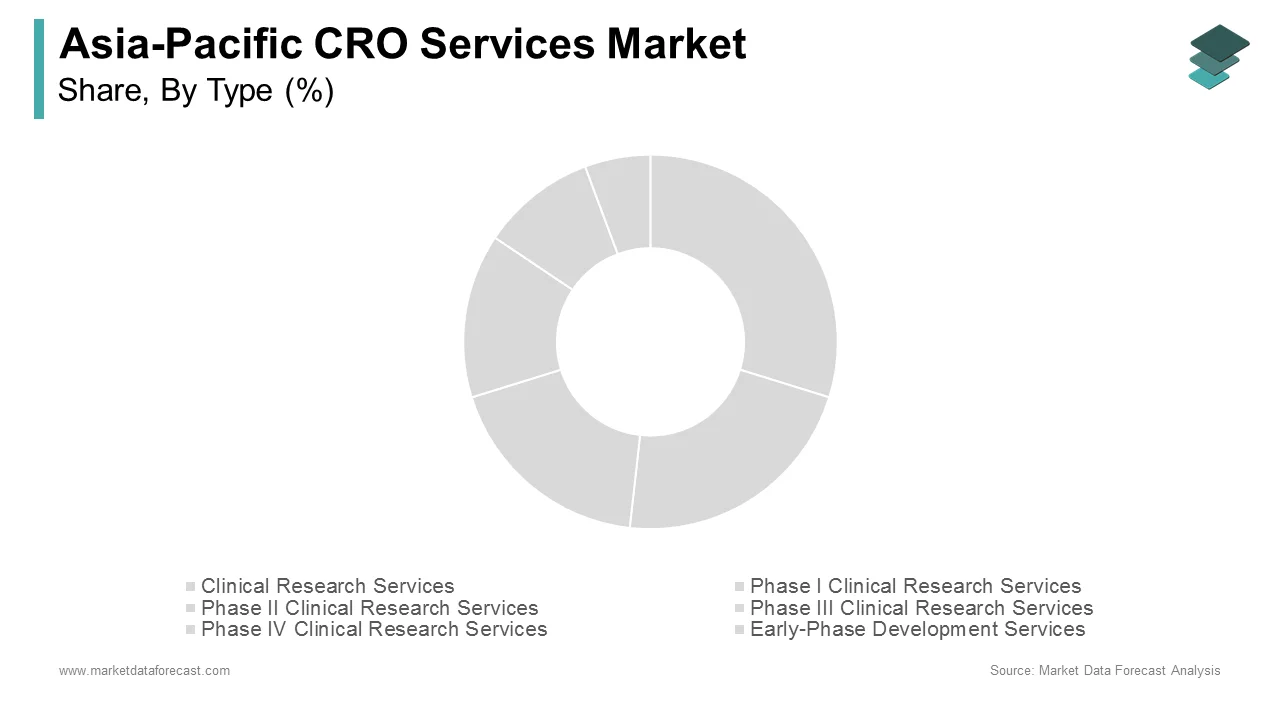The Phase I Clinical Research Services segment led the Asia-Pacific CRO services market in 2024.