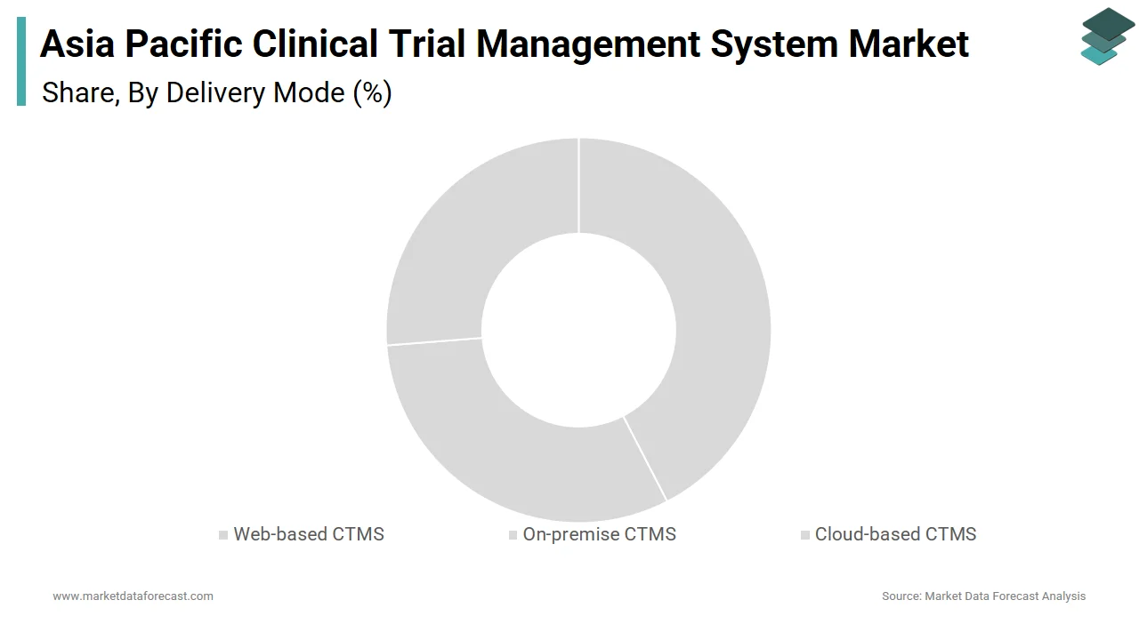 In 2024, web-based CTMS segment dominated the Asia Pacific clinical trial management system market.