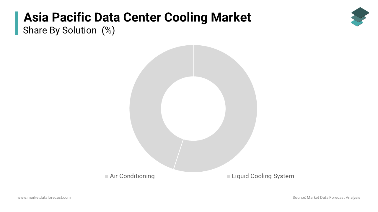 The air conditioning segment dominated the Asia Pacific data center cooling market