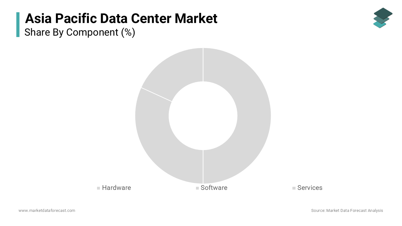 The hardware segment was the largest and held 55.4% of the Asia Pacific data center market