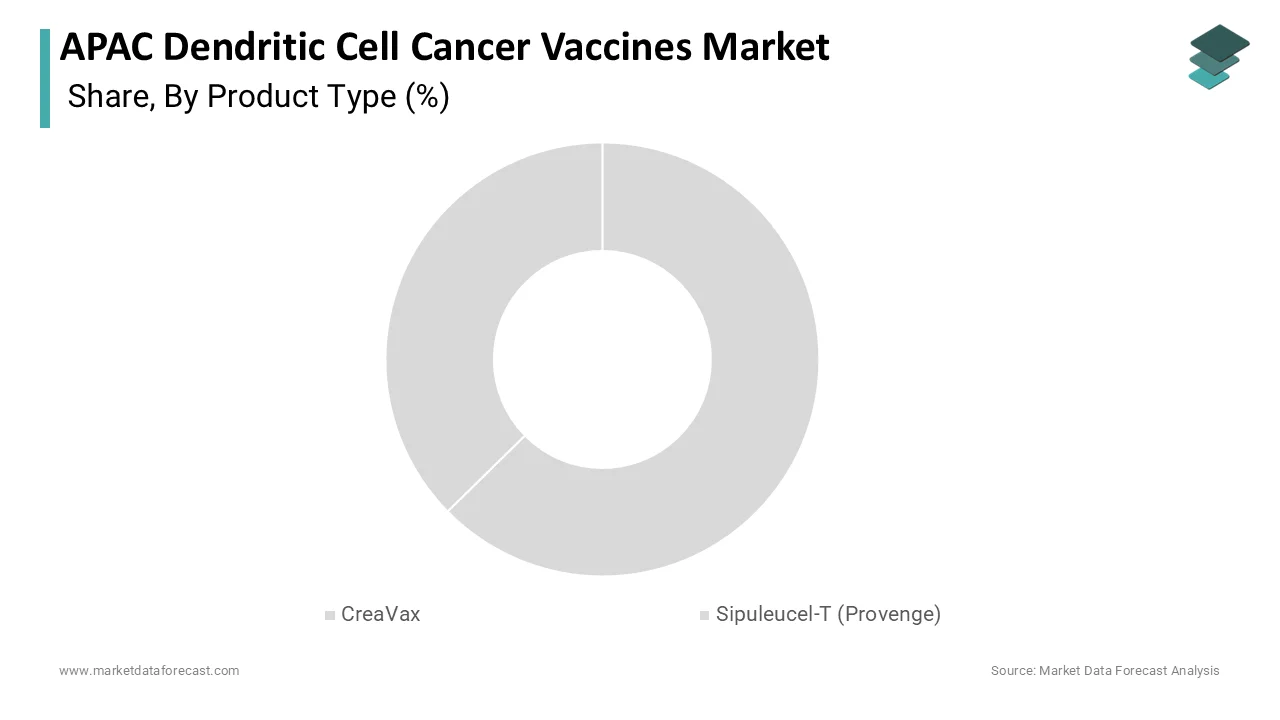 Market Data Forecast reports Sipuleucel-T held the largest share in 2025.