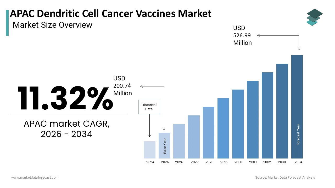 Market Data Forecast estimates APAC Dendritic Cell Cancer Vaccines Market to reach USD 526.99M by 2034.