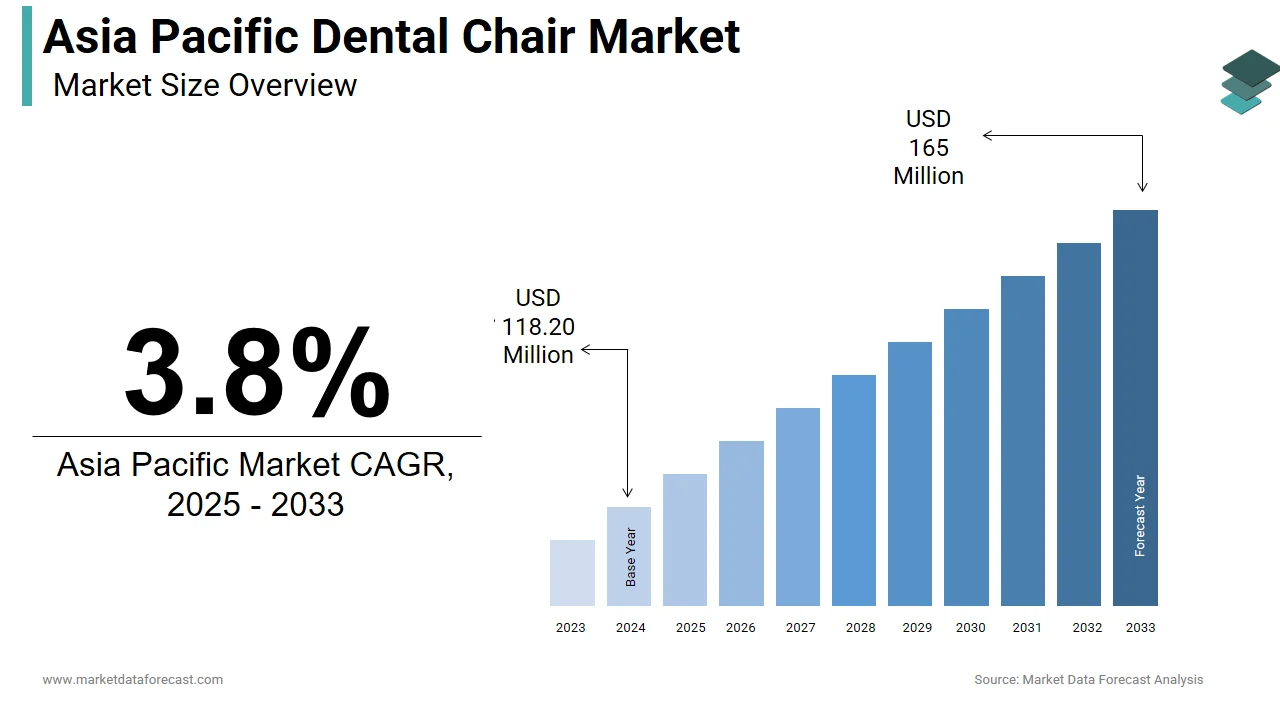 Market Data Forecast projects the Asia Pacific dental chair market to hit USD 165 Mn by 2034.