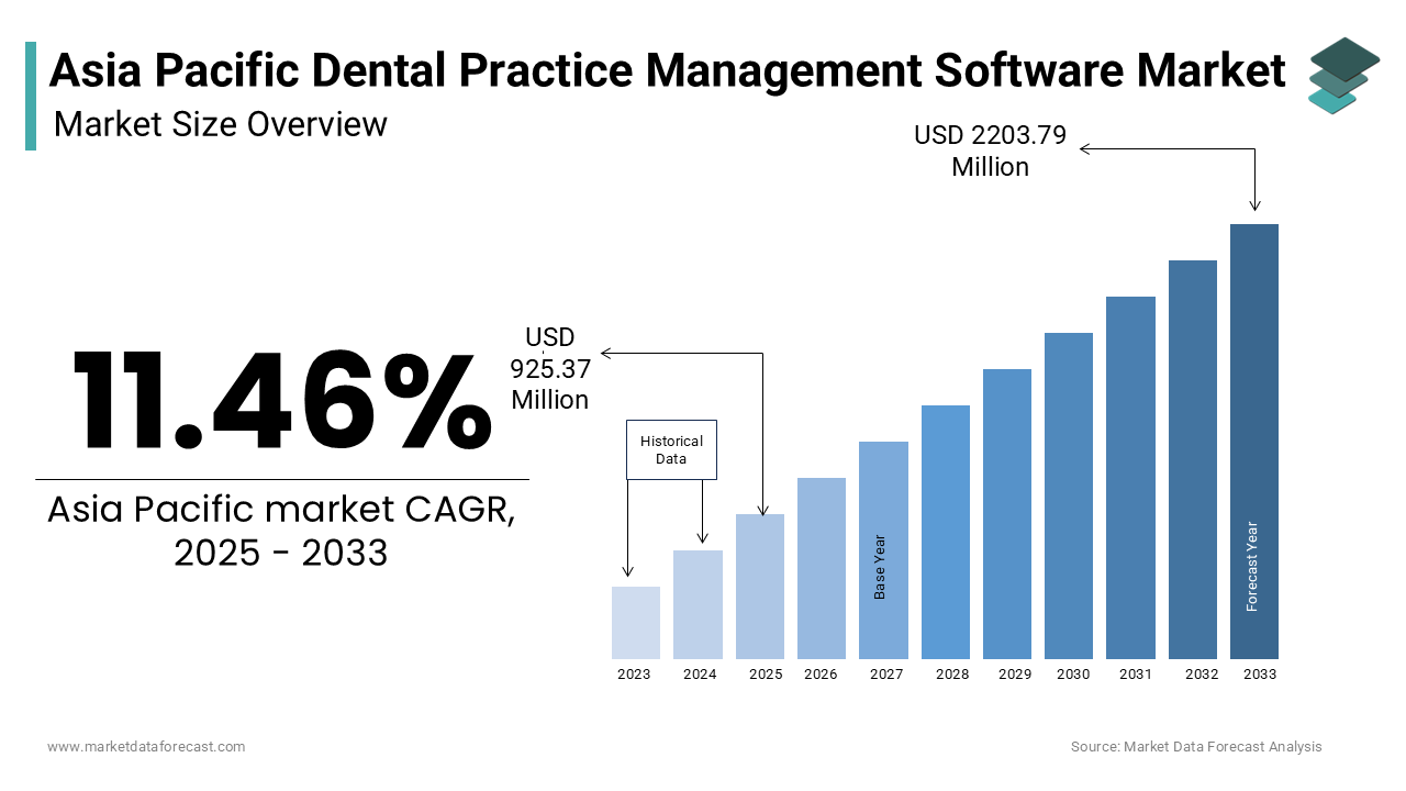 The Asia Pacific Dental Practice Management Software Market was worth USD 830.07 million in 2024.