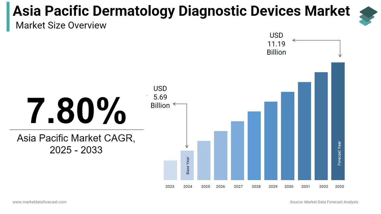 The Asia Pacific dermatology diagnostic devices market is anticipated to hit USD 11.19 billion by 2033.