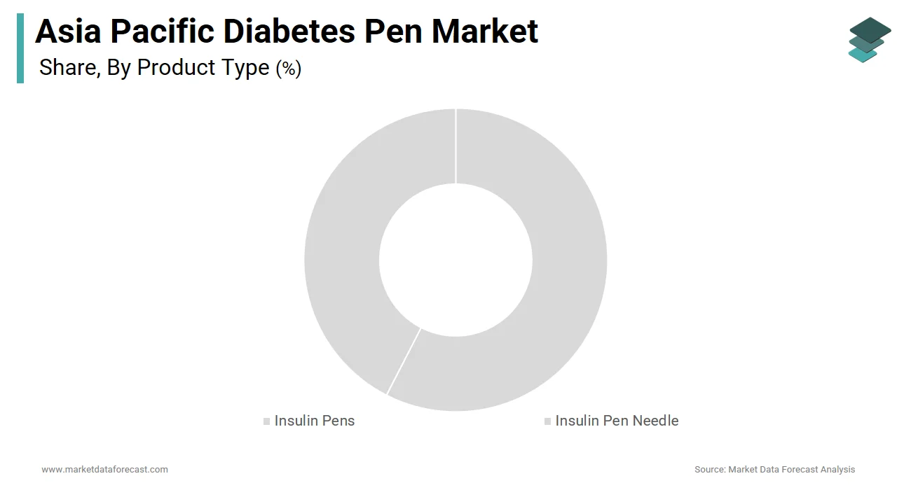 The insulin pens segment dominated the Asia Pacific diabetes pen market in 2024.