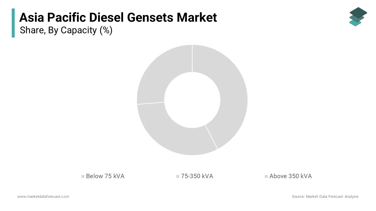 The 75–350 kVA segment dominated the Asia Pacific diesel gensets market by accounting for a 45.3%