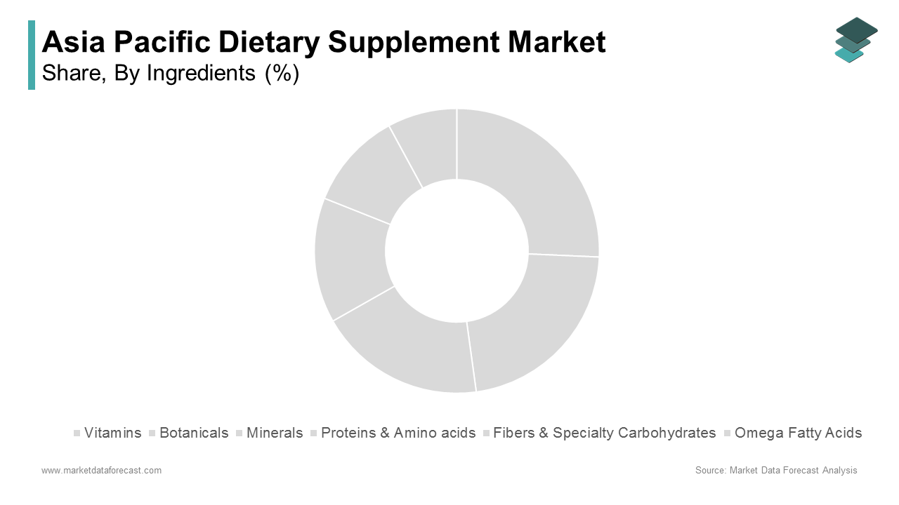 The vitamins segment was the largest in the Asia Pacific Dietary Supplement Market by occupying 35.5% of the share