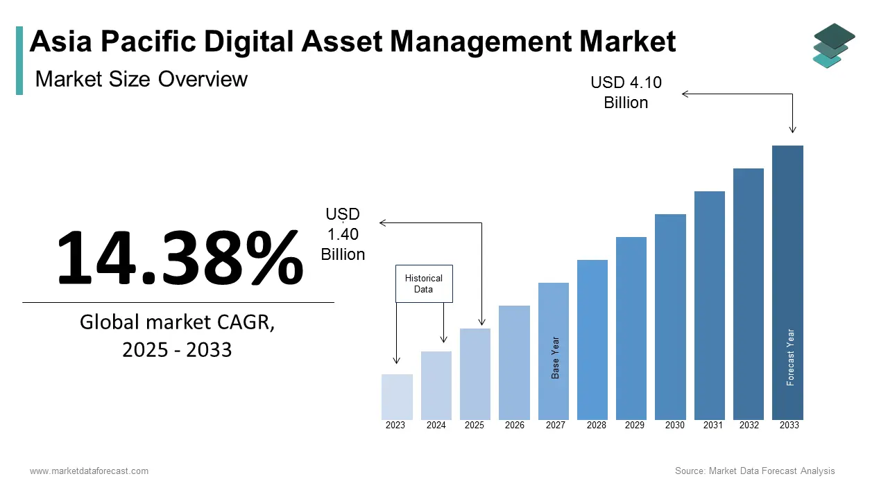 Asia Pacific digital asset management market size was calculated to be USD 1.22 billion in 2024 and is anticipated to be worth USD 4.10 billion by 2033