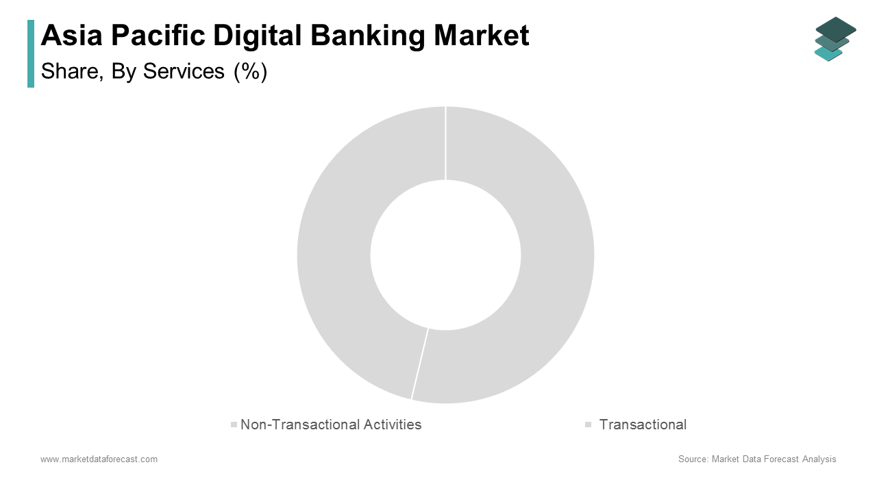 The transactional activities segment dominated the Asia Pacific digital banking market by capturing 60.3% of the share in 2024