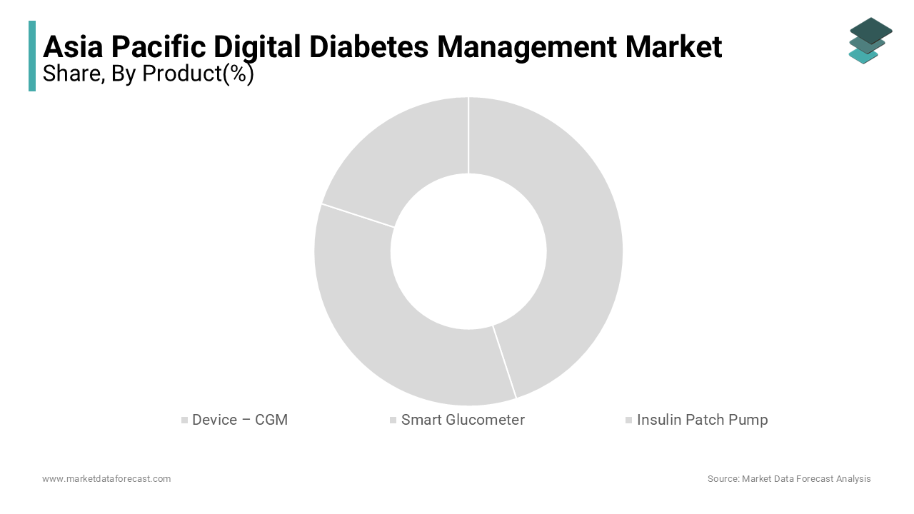 Continuous Glucose Monitoring (CGM) systems segment held the leading share