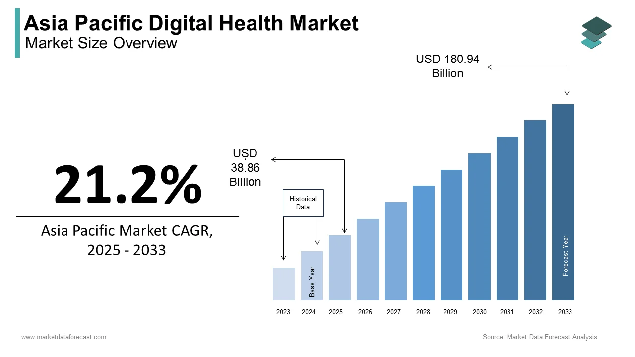 By 2032, the Asia Pacific digital health market is poised to reach a size of USD 149.26 billion.