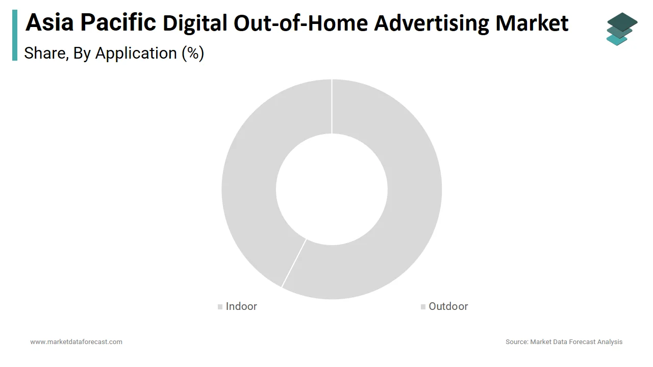 The outdoor segment dominated the APAC digital OOH advertising market with a 65.4% share in 2024.