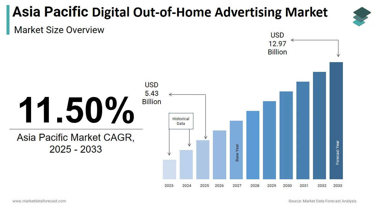 By 2033, the Asia Pacific digital out-of-home advertising market is forecasted to hit USD 12.97 billion.