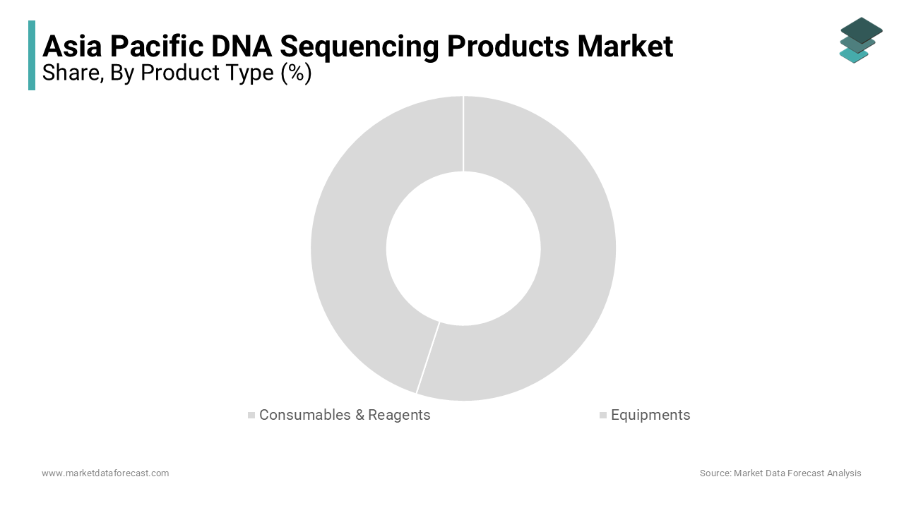 The consumables and reagents segment dominated the Asia Pacific DNA sequencing products market