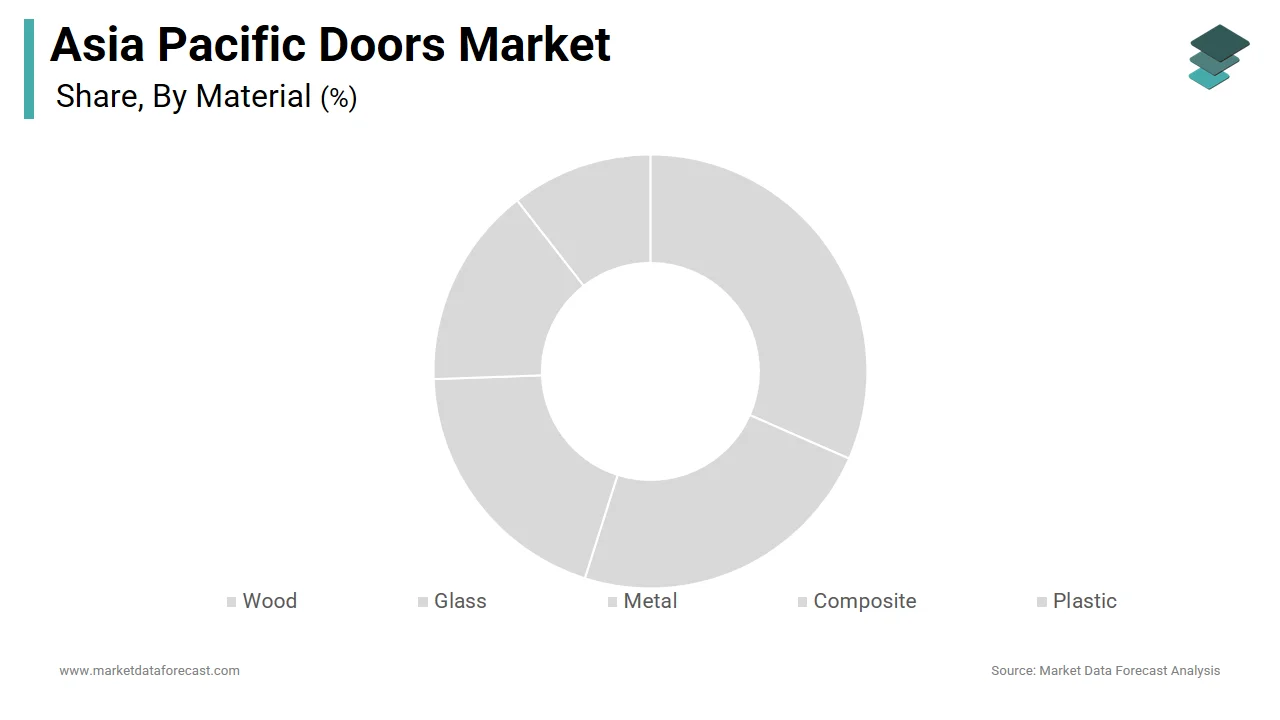 The wood segment held the top spot in the Asia Pacific doors market with 36.4% share in 2024.