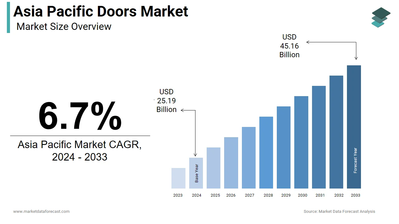Asia Pacific Doors Market Size, Share & Growth, 2033