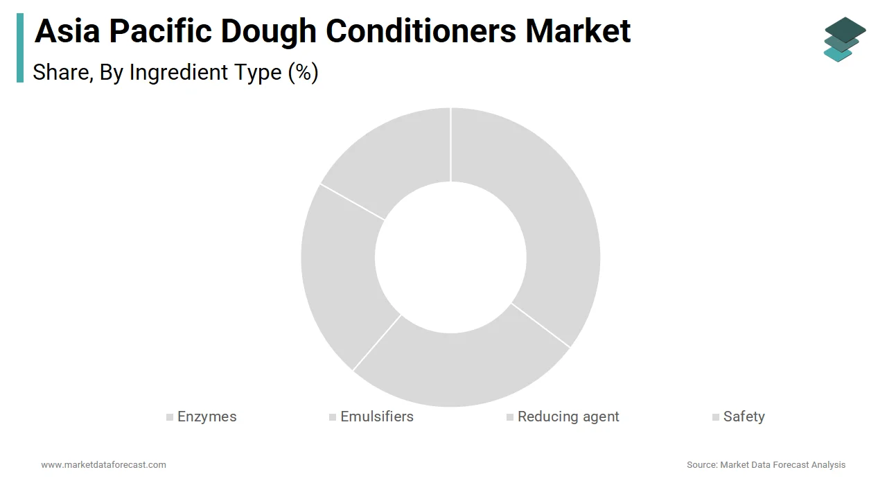 In 2024, the enzymes segment held the dominant 38% share of the dough conditioners market.