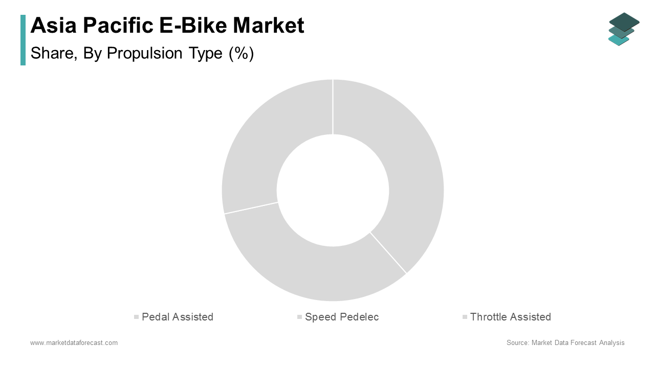 The pedal-assisted e-bikes segment accounted for holding a dominant share of the Asia Pacific e-bike market in 2024