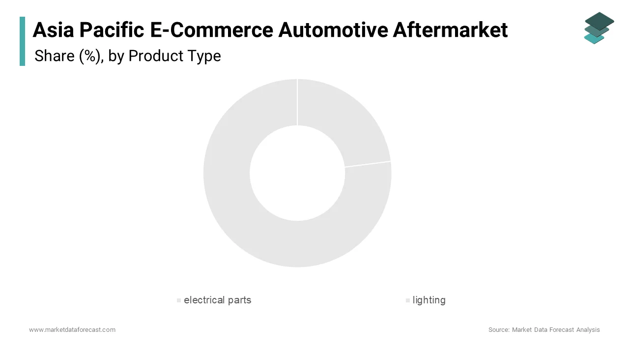 The electrical parts segment commanded the Asia Pacific e-commerce automotive aftermarket by accounting for 23.3% of total revenue in 2024.