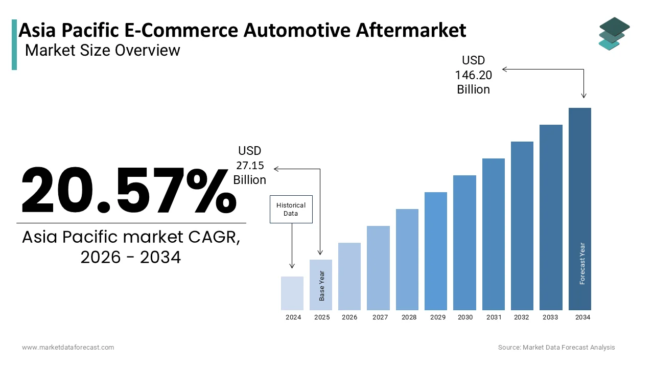 The Asia Pacific e-commerce automotive aftermarket is projected to reach USD 146.20 billion by 2034