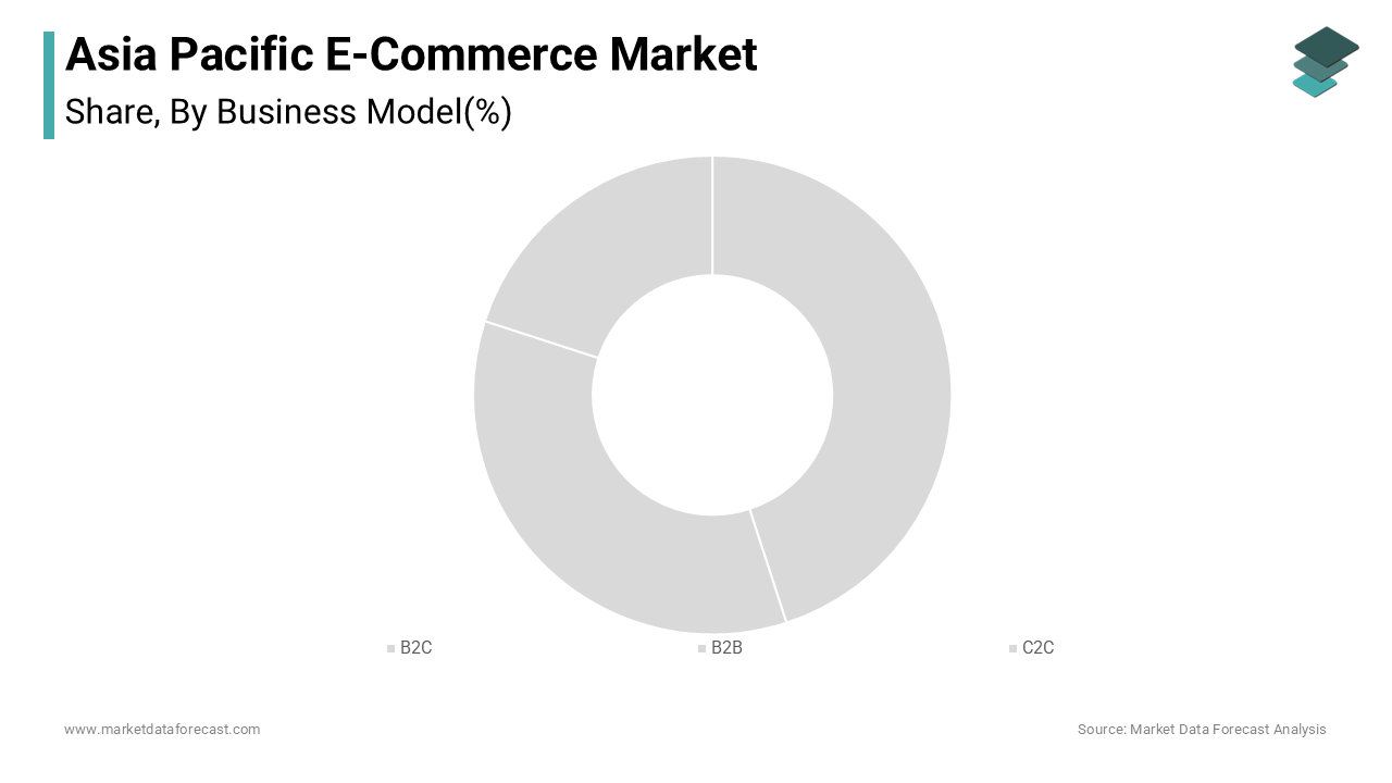 The B2C e-commerce segment was the largest by capturing dominant share of the Asia Pacific e-commerce market