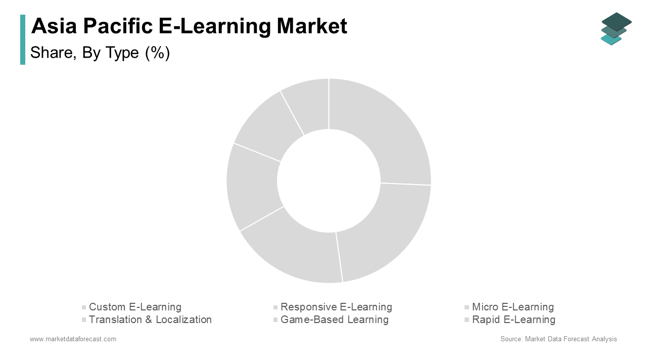 The custom e-learning dominated the Asia Pacific market with a 35.4% of share in 2024 during forecast period