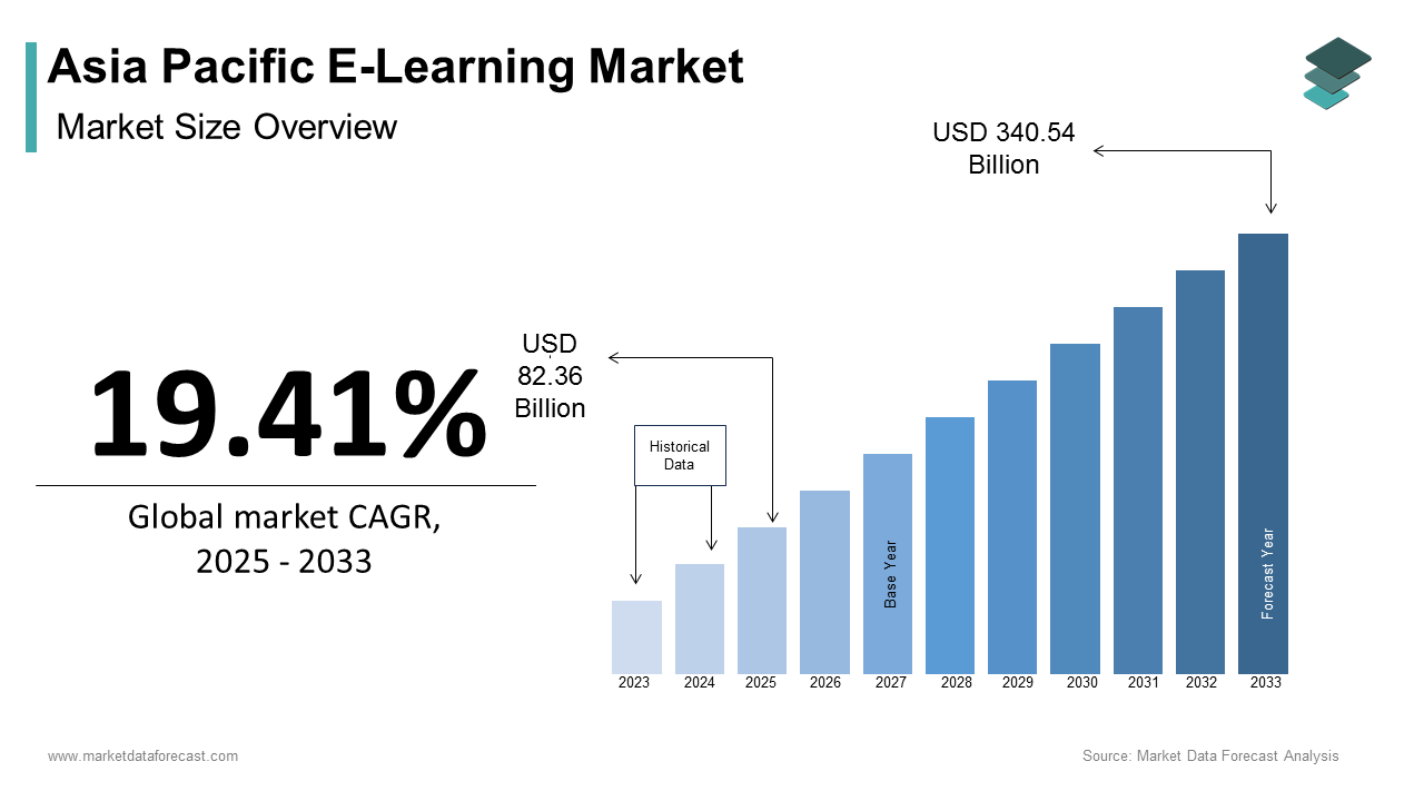 Asia Pacific e-learning market size was calculated to be USD 68.96 billion in 2024 and is anticipated to be worth USD 340.54 billion by 2033