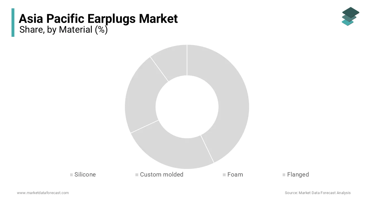 The foam earplugs segment dominated the Asia Pacific earplugs market by capturing 45% of total sales in 2025.