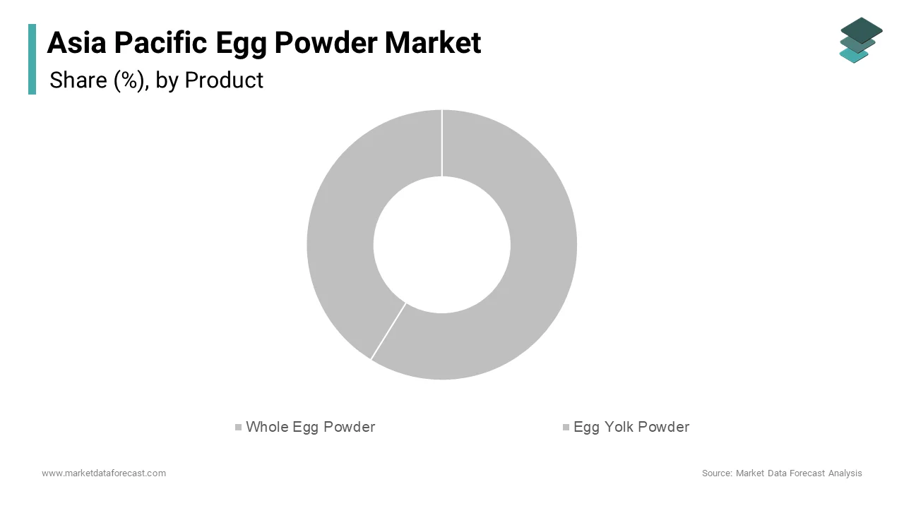 The whole egg powder segment held the dominant share of the Asia Pacific egg powder market in 2024