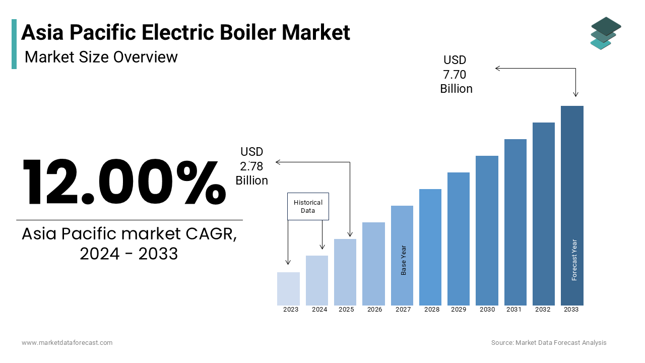 In 2024, the Asia Pacific Electric Boiler Market was valued at USD 2.78 billion