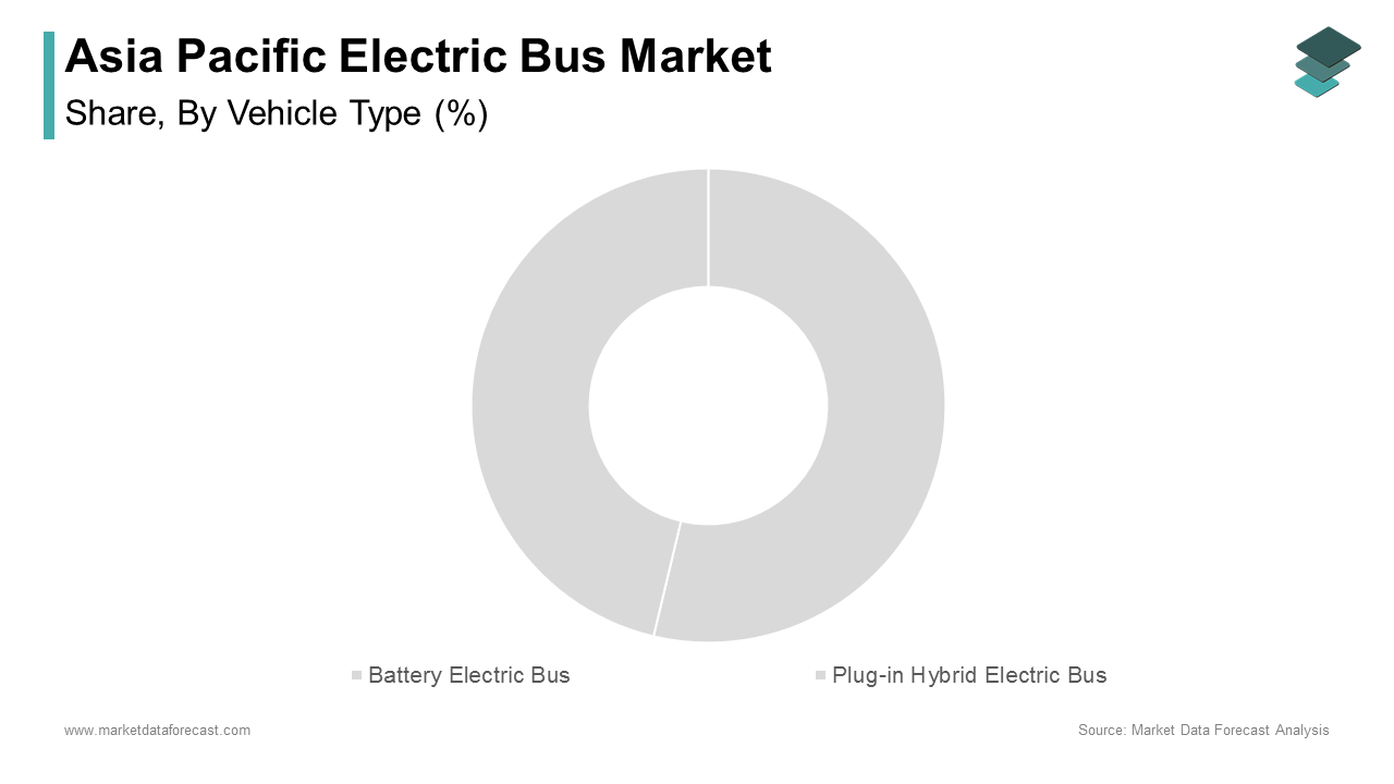 The battery electric bus segment dominated the Asia Pacific market by commanding a substantial share in 2024