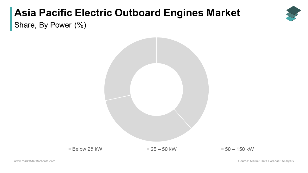 The "Below 25 kW" segment dominated the Asia Pacific electric outboard engines market with 60.3% of the share in 2024