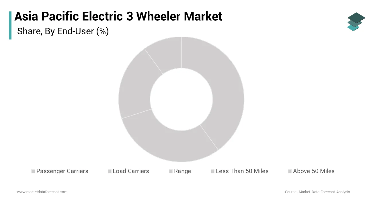 The passenger carriers segment dominated the Asia Pacific electric 3 wheeler market held 62.6% of total sales in 2024