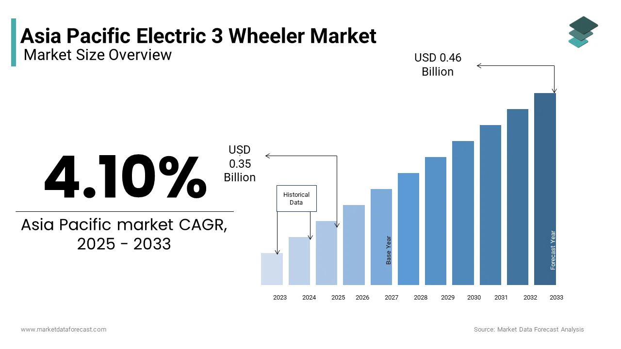 Asia Pacific Electric Wheeler Market Size Share, 2033