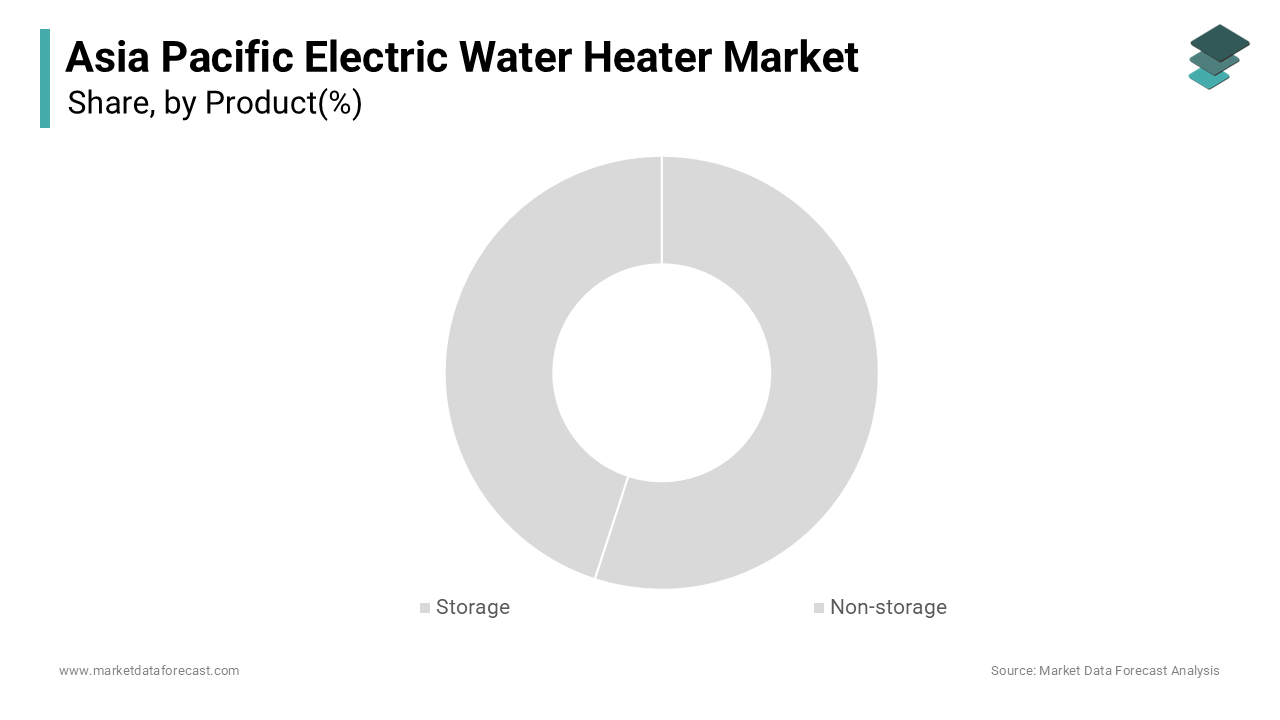 The storage electric water heater segment dominated the Asia Pacific electric water heater market