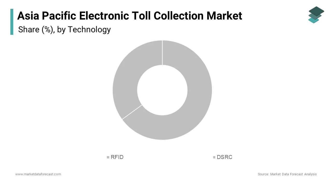In 2024, the RFID technology segment dominated the Asia Pacific electronic toll collection market, accounting for 65% of the total share.