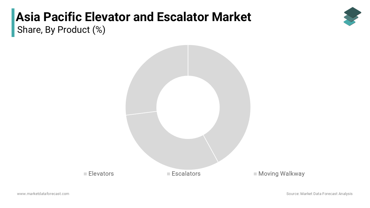 The elevators segment was the largest by holding a significant share of the Asia Pacific elevator and escalator market