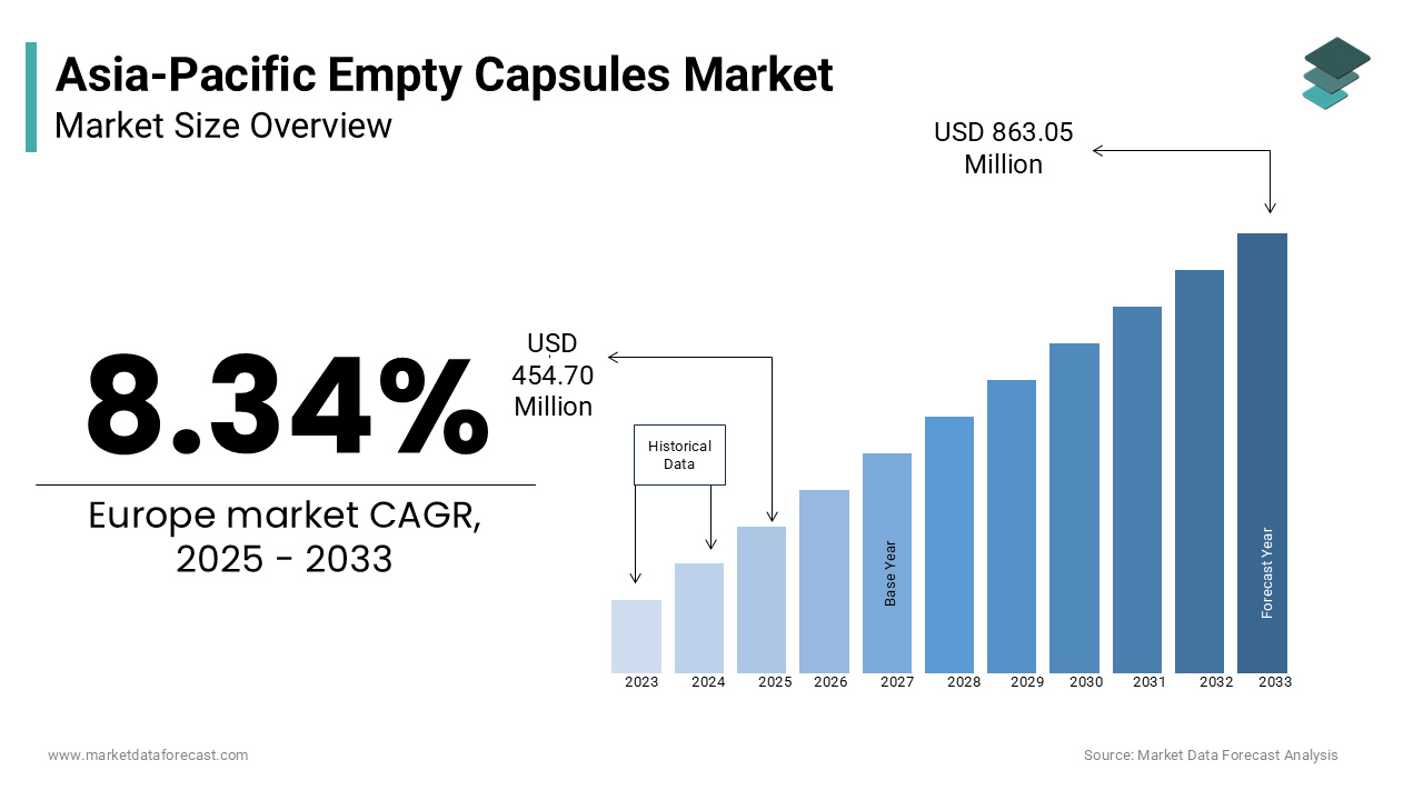 The empty capsules market size in the Asia Pacific is estimated to be worth USD 863.05 million by 2033