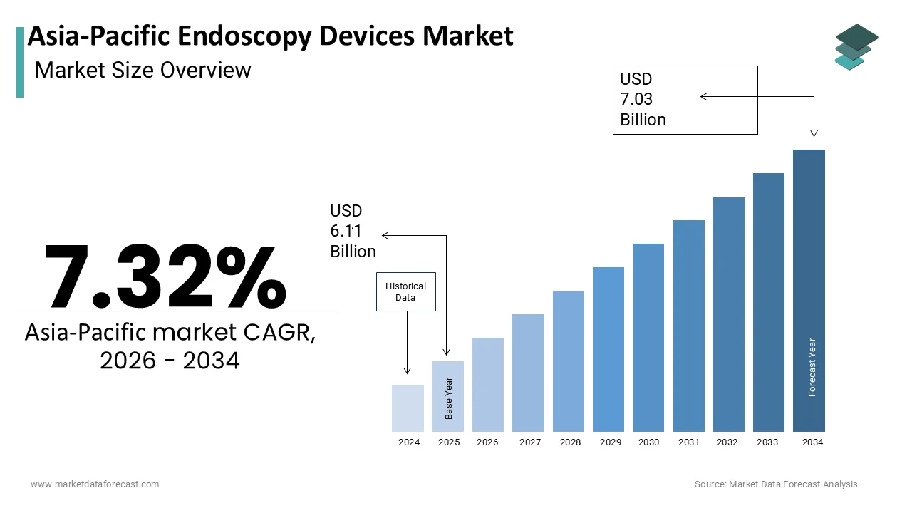 The Asia-Pacific Endoscopy Devices Market is projected to reach USD 7.03 billion by 2034