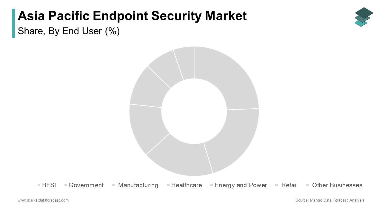 The business segment dominated the Asia Pacific endpoint security market by commanding 66.1% of the Asia-Pacific market share in 2024