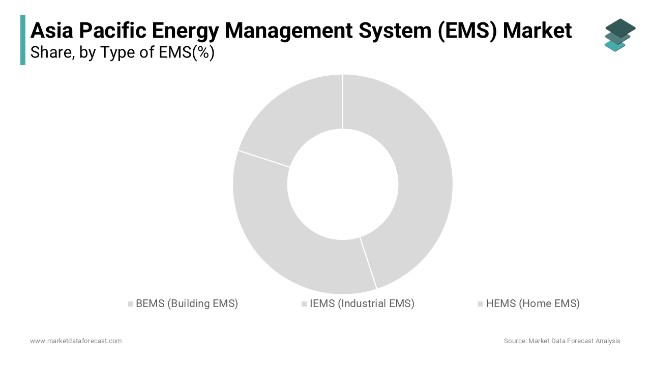 The Building Energy Management Systems (BEMS) segment commanded the largest share of the Asia Pacific energy management system market